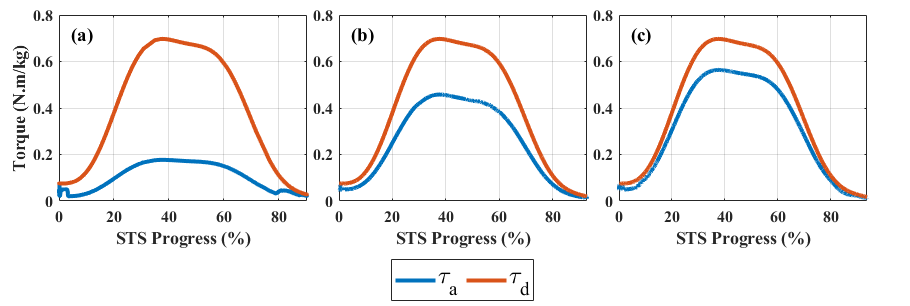Assistive torque follows the shape of the full desired torque profile at lower magnitude at slow, normal and fast speeds