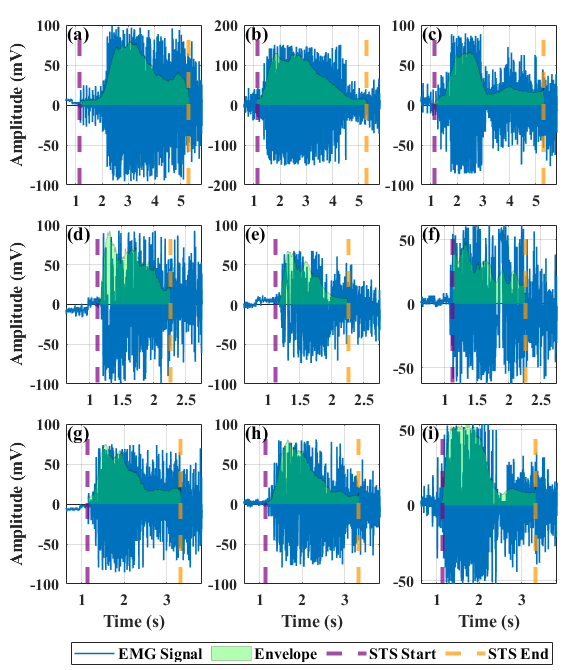 Processed vastus lateralis EMG for the nine speed and condition combinations