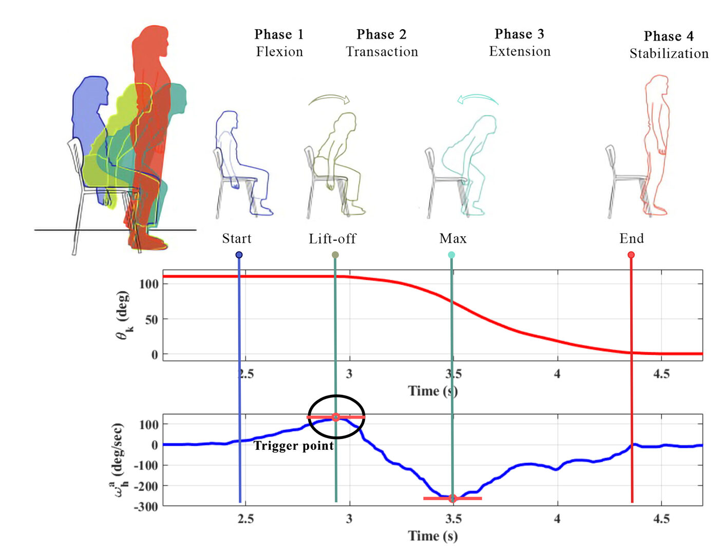 The four phases of standing up and the assistance trigger point near chair lift-off